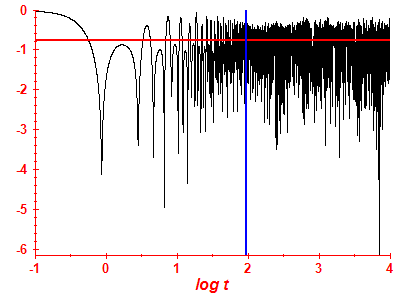 Survival probability log